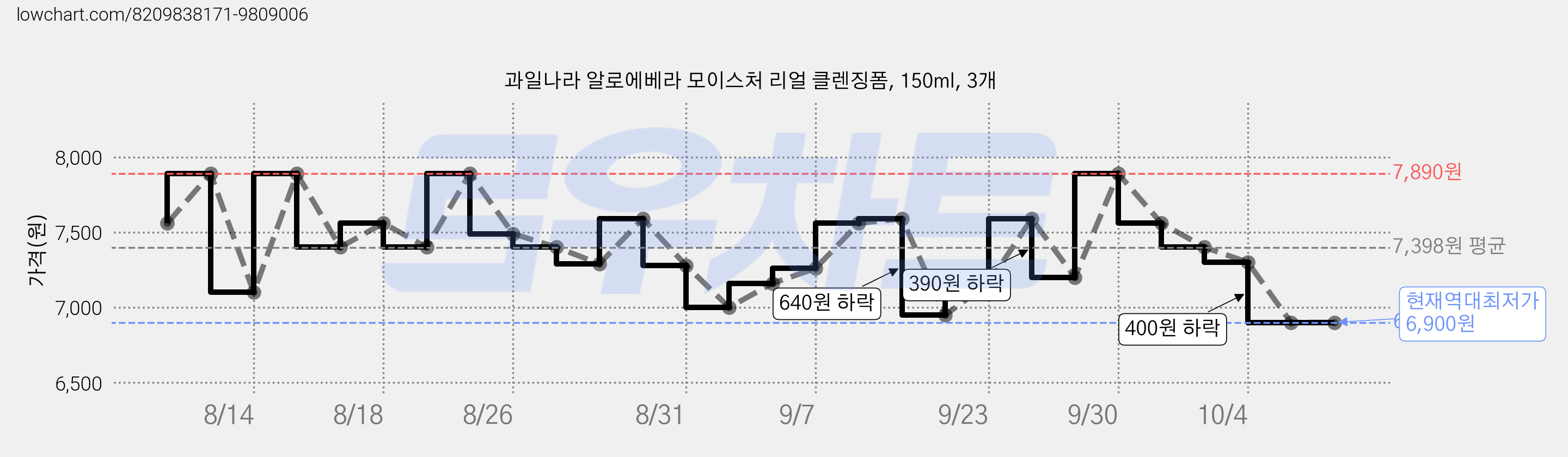 과일나라 알로에베라 모이스처 리얼 클렌징폼, 150ml, 3개 가격 변동 차트, 현재가 6,900원, 역대최저가