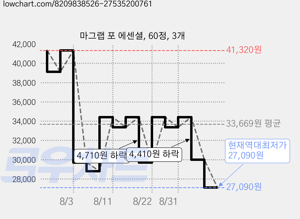 마그랩 포 에센셜, 60정, 3개 가격 변동 차트, 현재가 27,090원, 역대최저가