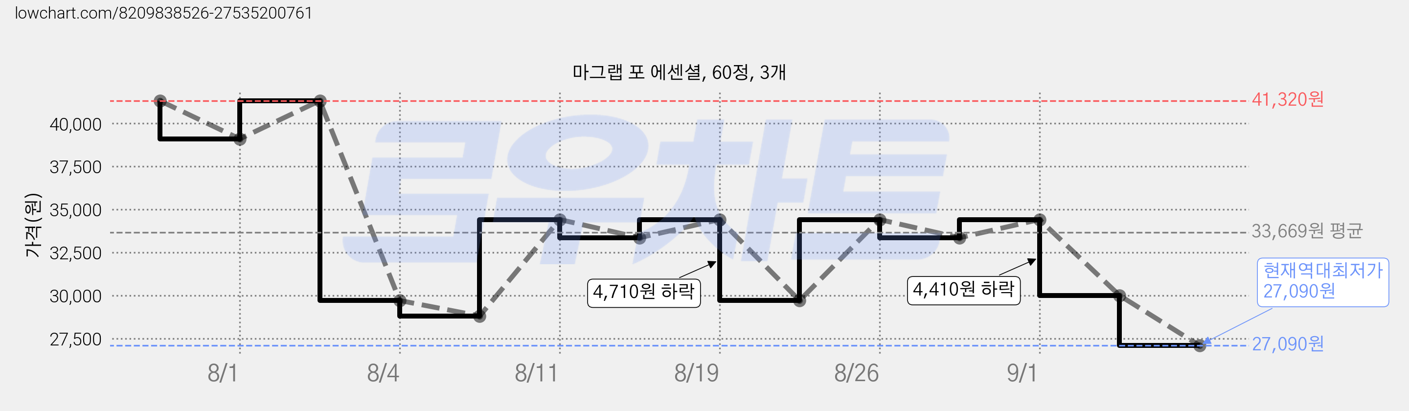 마그랩 포 에센셜, 60정, 3개 가격 변동 차트, 현재가 27,090원, 역대최저가
