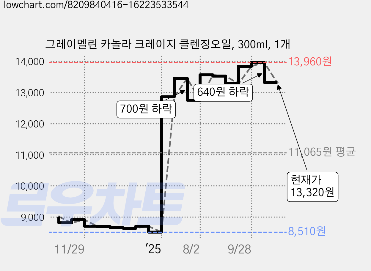 그레이멜린 카놀라 크레이지 클렌징오일, 300ml, 1개 가격 변동 차트, 현재가 13,320원, 관측 최저가 8,510원