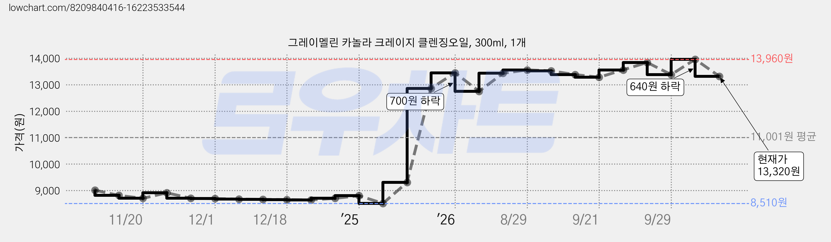 그레이멜린 카놀라 크레이지 클렌징오일, 300ml, 1개 가격 변동 차트, 현재가 13,320원, 관측 최저가 8,510원