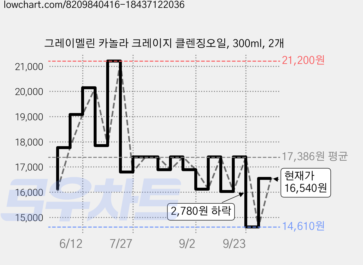 그레이멜린 카놀라 크레이지 클렌징오일, 300ml, 2개 가격 변동 차트, 현재가 16,540원, 관측 최저가 14,610원