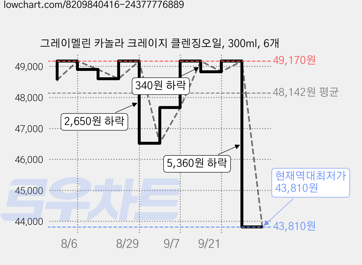 그레이멜린 카놀라 크레이지 클렌징오일, 300ml, 6개 가격 변동 차트, 현재가 43,810원, 역대최저가