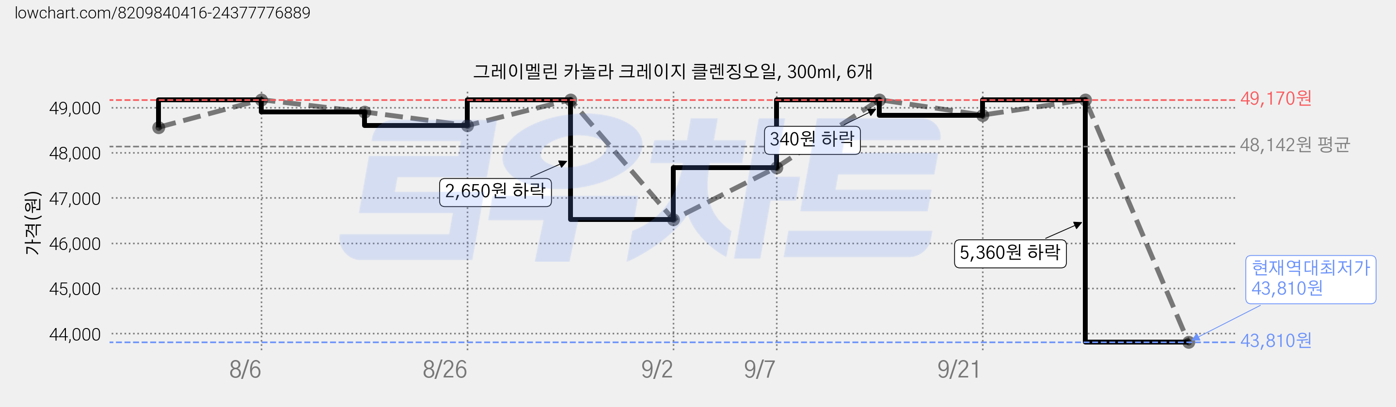 그레이멜린 카놀라 크레이지 클렌징오일, 300ml, 6개 가격 변동 차트, 현재가 43,810원, 역대최저가