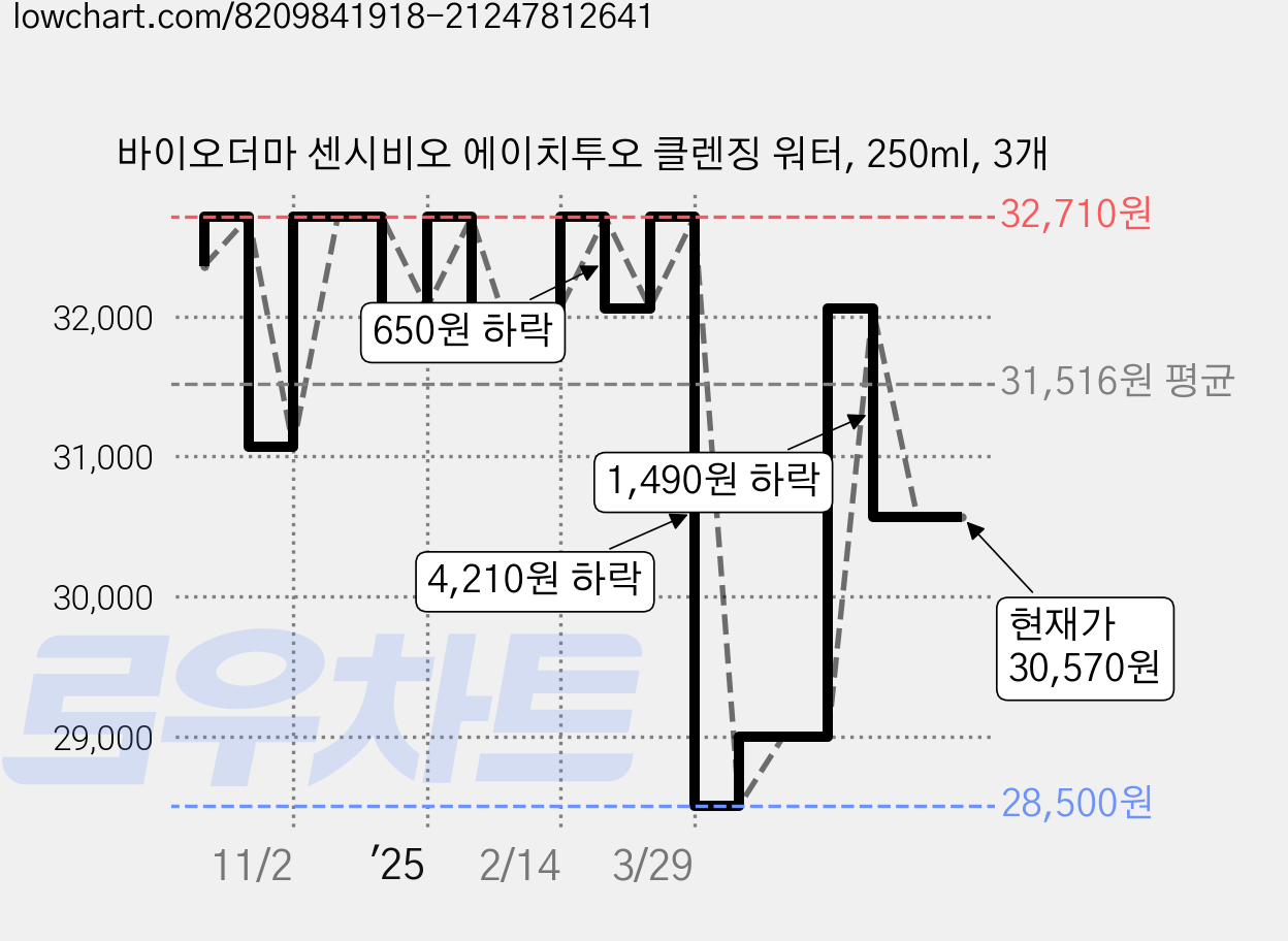 바이오더마 센시비오 에이치투오 클렌징 워터, 250ml, 3개 가격 변동 차트, 현재가 30,570원, 관측 최저가 28,500원