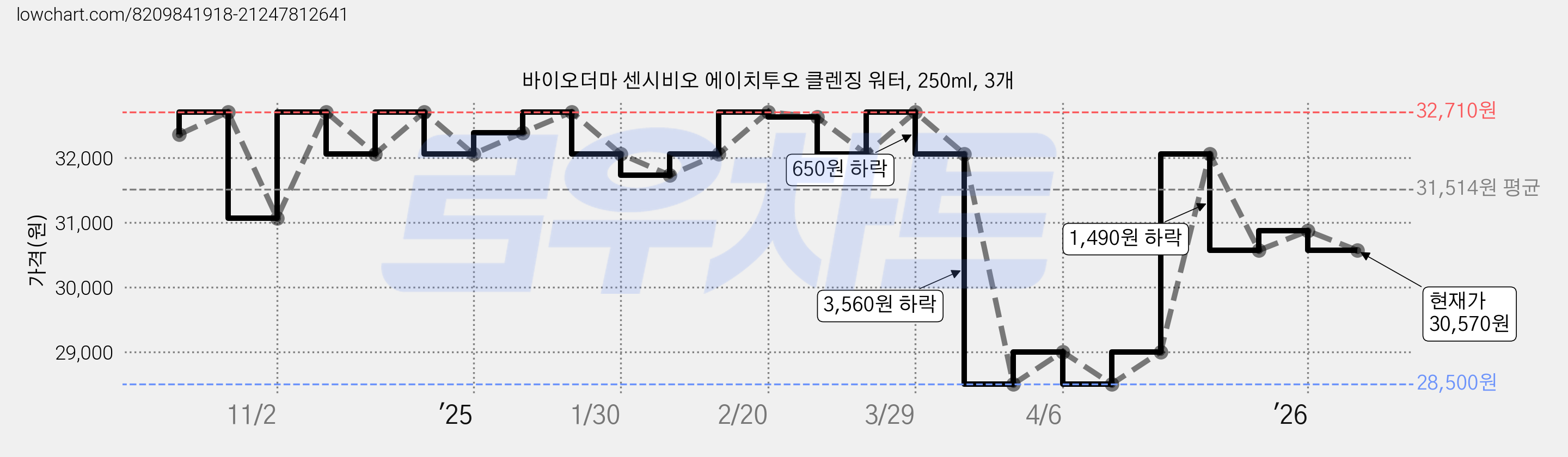 바이오더마 센시비오 에이치투오 클렌징 워터, 250ml, 3개 가격 변동 차트, 현재가 30,570원, 관측 최저가 28,500원
