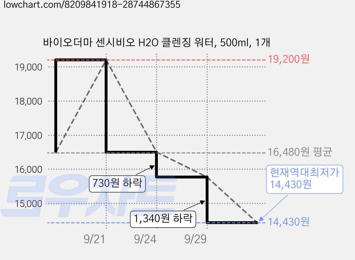 바이오더마 센시비오 H2O 클렌징 워터, 500ml, 1개 가격 변동 차트, 현재가 14,430원, 역대최저가