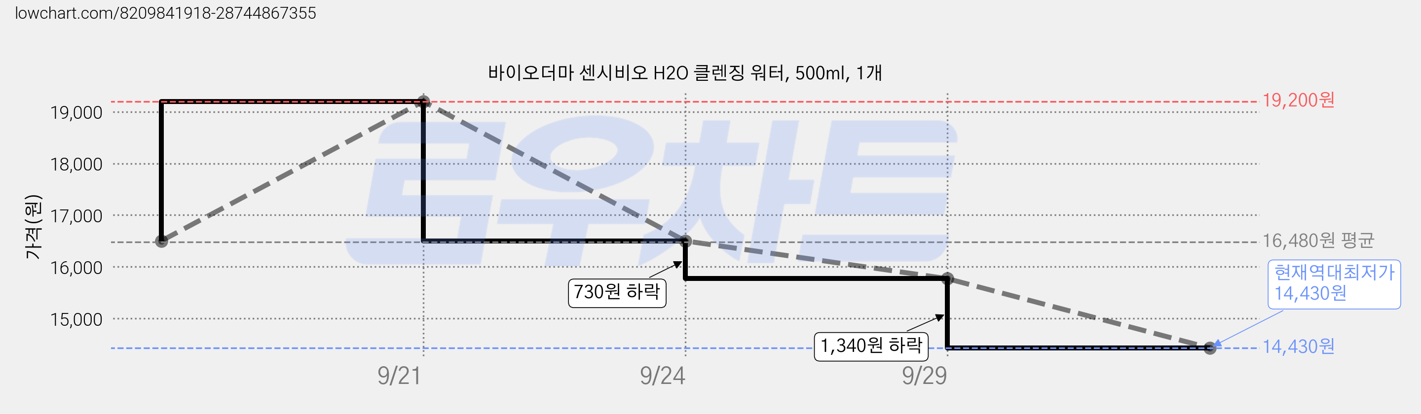 바이오더마 센시비오 H2O 클렌징 워터, 500ml, 1개 가격 변동 차트, 현재가 14,430원, 역대최저가