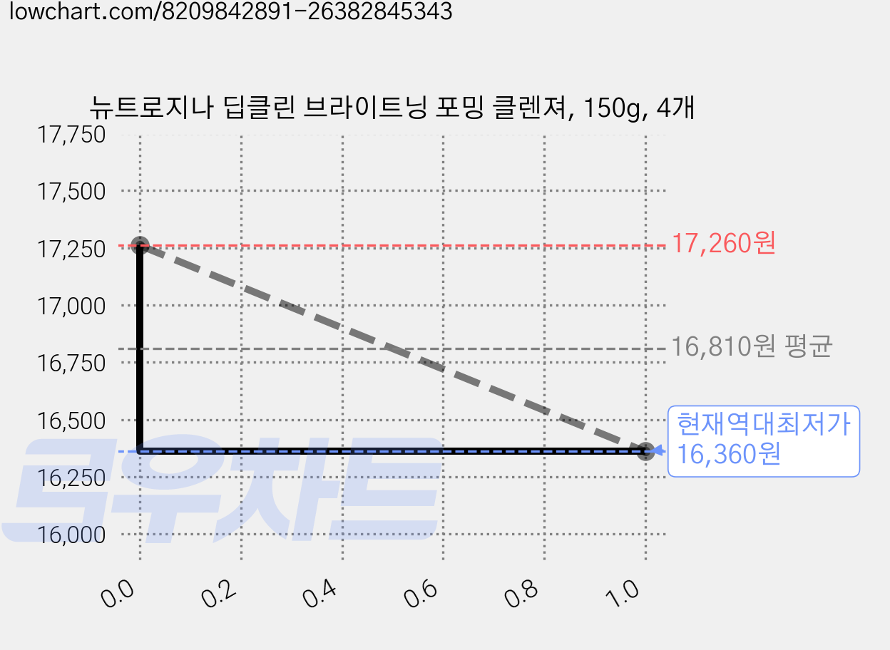 뉴트로지나 딥클린 브라이트닝 포밍 클렌져, 150g, 4개 가격 변동 차트, 현재가 16,360원, 역대최저가