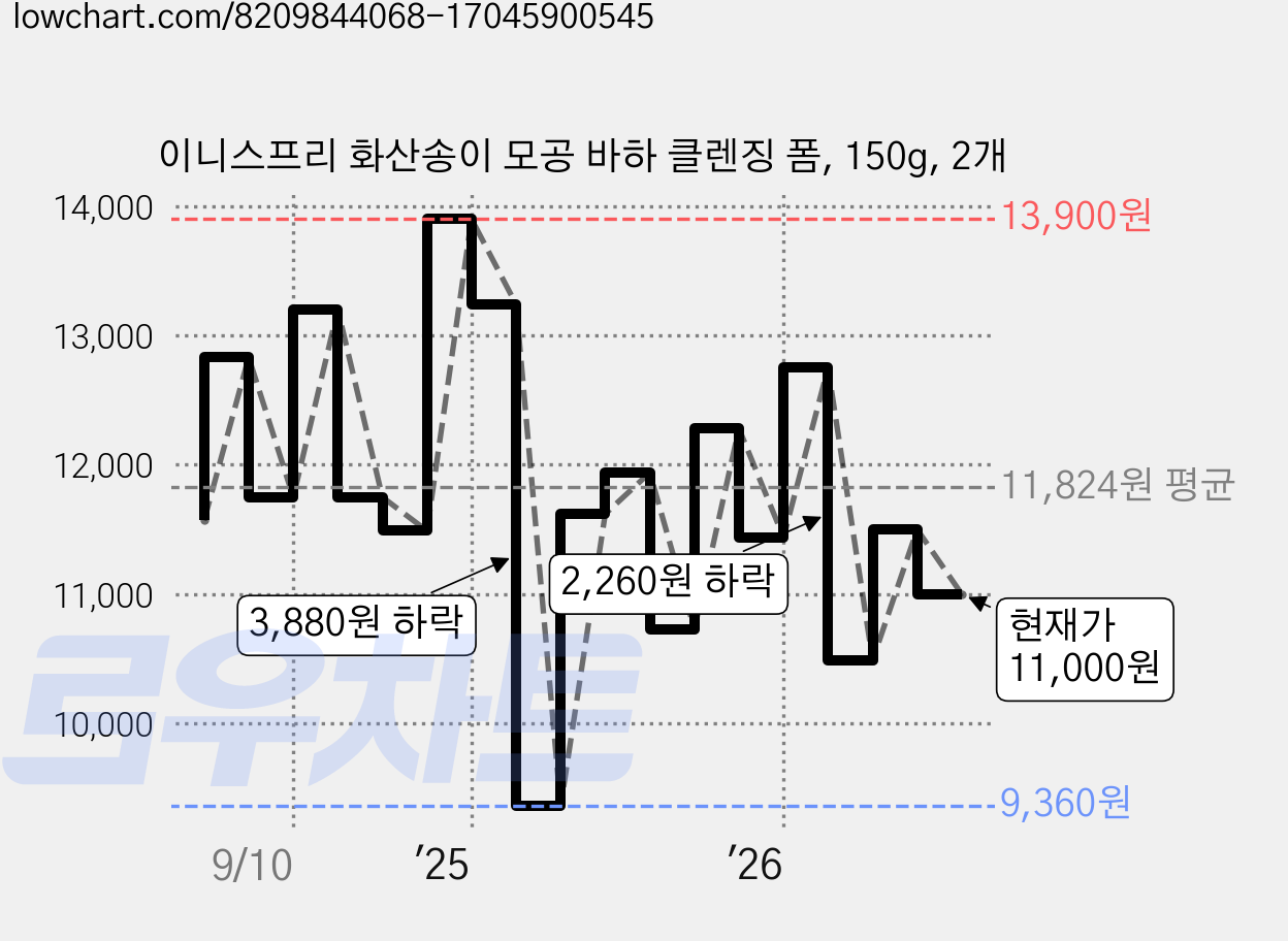 이니스프리 화산송이 모공 바하 클렌징 폼, 150g, 2개 가격 변동 차트, 현재가 11,000원, 관측 최저가 9,180원