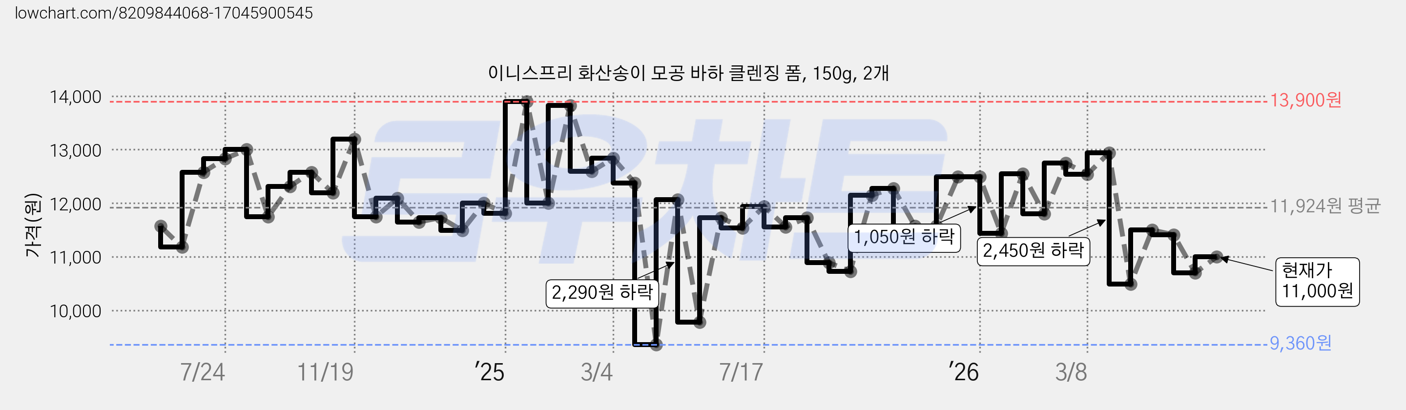 이니스프리 화산송이 모공 바하 클렌징 폼, 150g, 2개 가격 변동 차트, 현재가 11,000원, 관측 최저가 9,180원