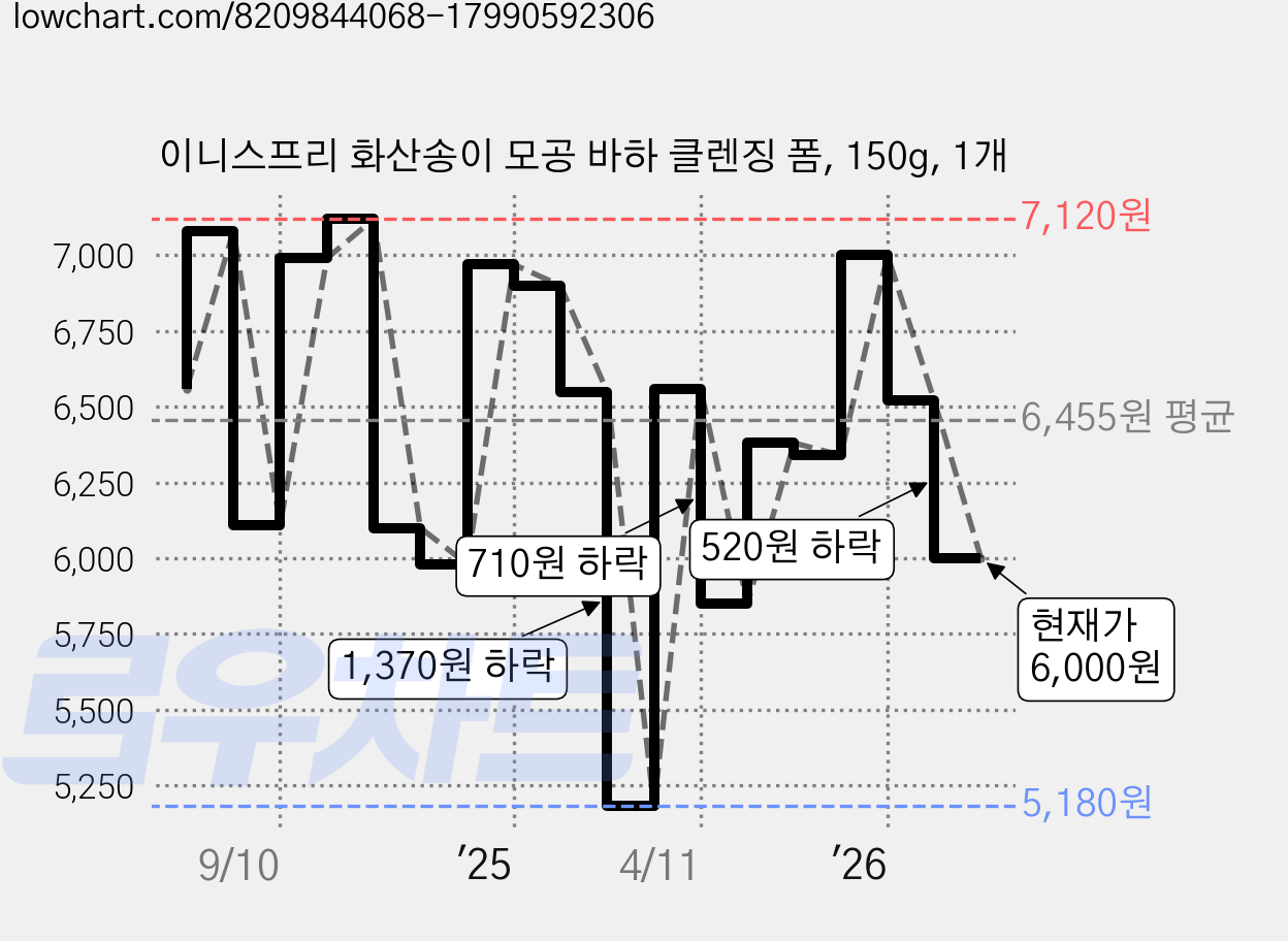 이니스프리 화산송이 모공 바하 클렌징 폼, 150g, 1개 가격 변동 차트, 현재가 6,000원, 관측 최저가 5,090원