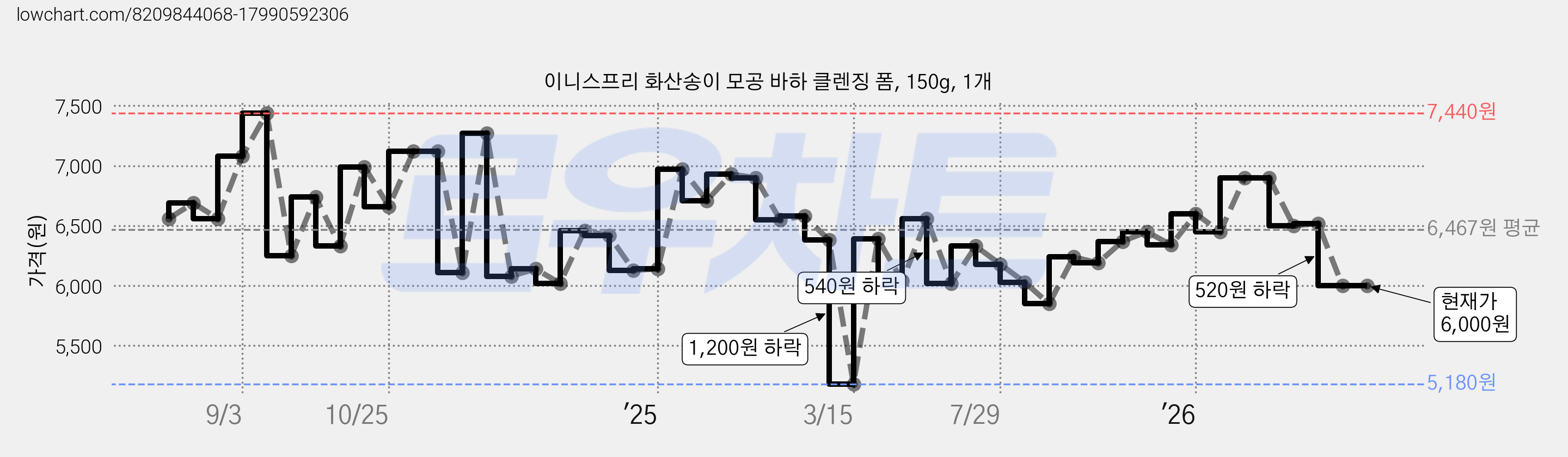 이니스프리 화산송이 모공 바하 클렌징 폼, 150g, 1개 가격 변동 차트, 현재가 6,000원, 관측 최저가 5,090원
