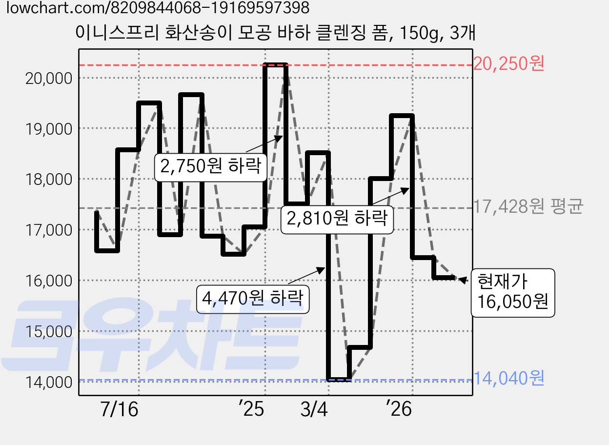 이니스프리 화산송이 모공 바하 클렌징 폼, 150g, 3개 가격 변동 차트, 현재가 16,050원, 관측 최저가 13,770원