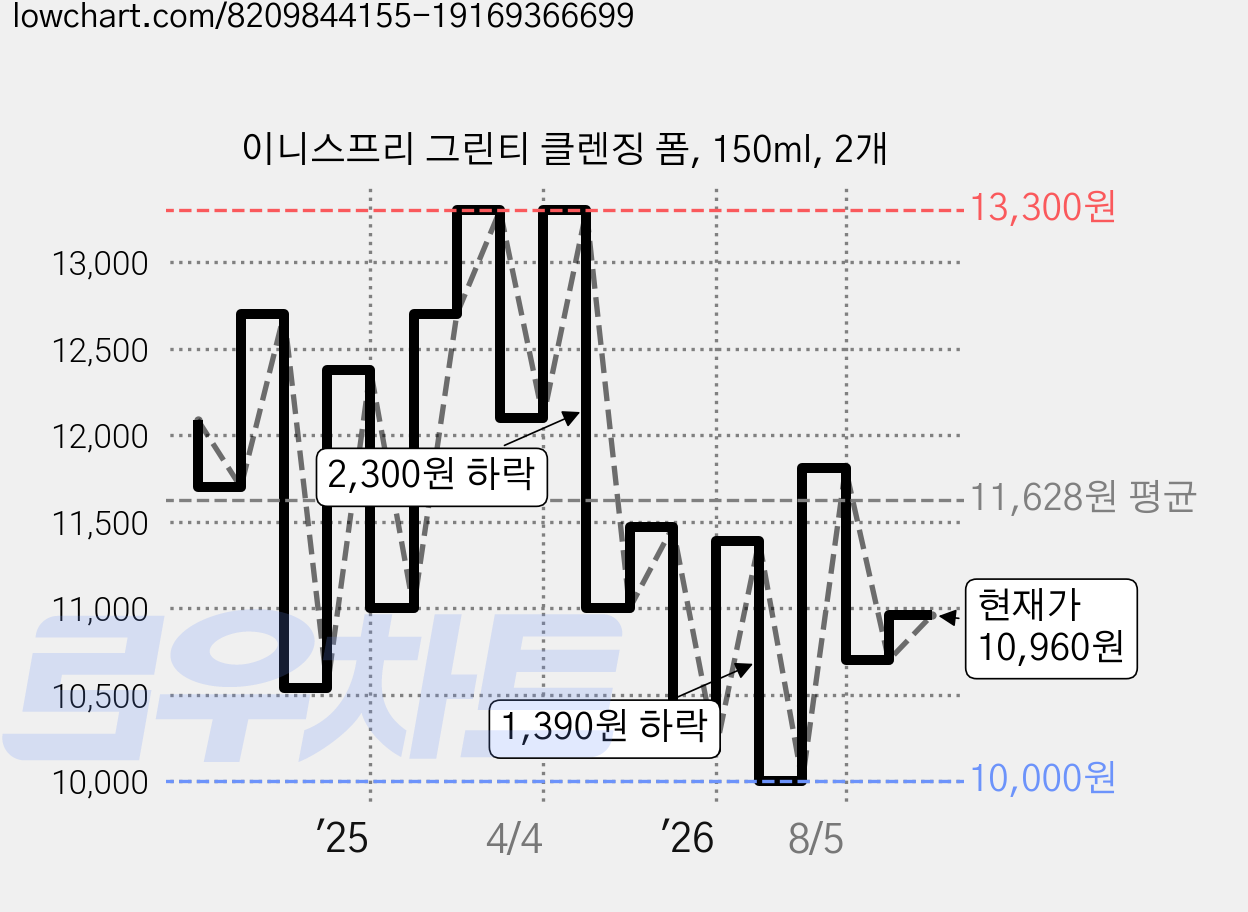 이니스프리 그린티 클렌징 폼, 150ml, 2개 가격 변동 차트, 현재가 10,960원, 관측 최저가 10,000원