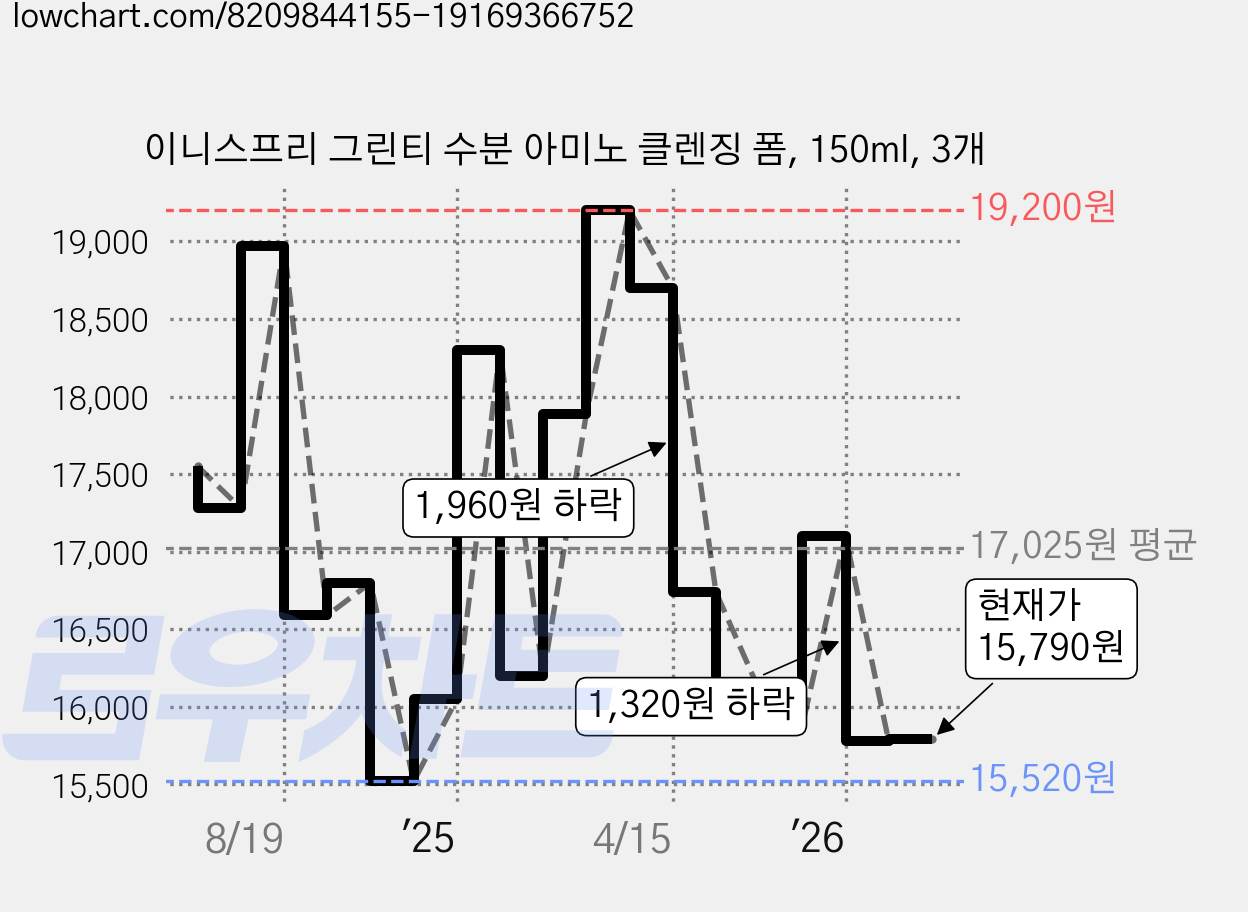 이니스프리 그린티 수분 아미노 클렌징 폼, 150ml, 3개 가격 변동 차트, 현재가 15,790원, 관측 최저가 15,520원