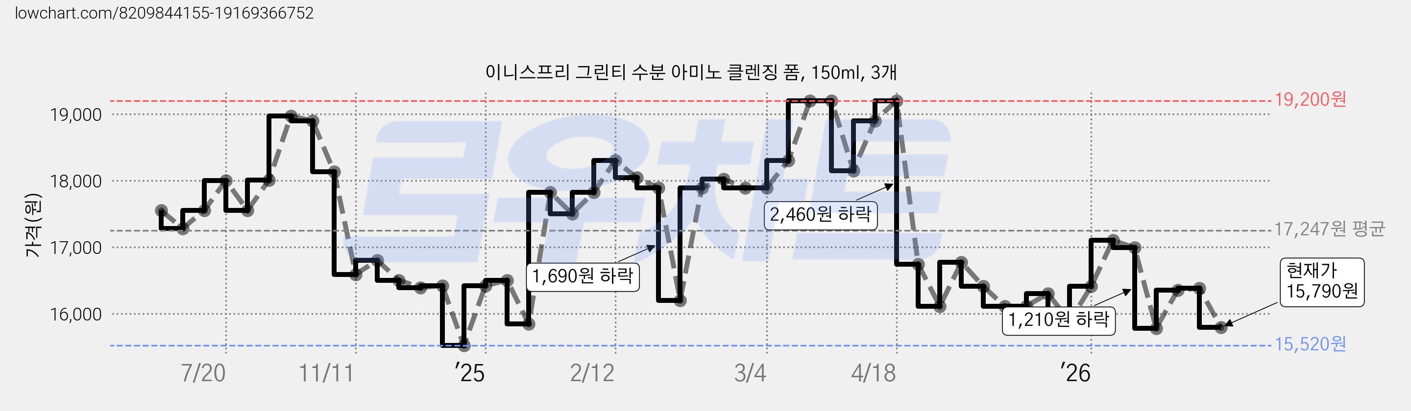 이니스프리 그린티 수분 아미노 클렌징 폼, 150ml, 3개 가격 변동 차트, 현재가 15,790원, 관측 최저가 15,520원