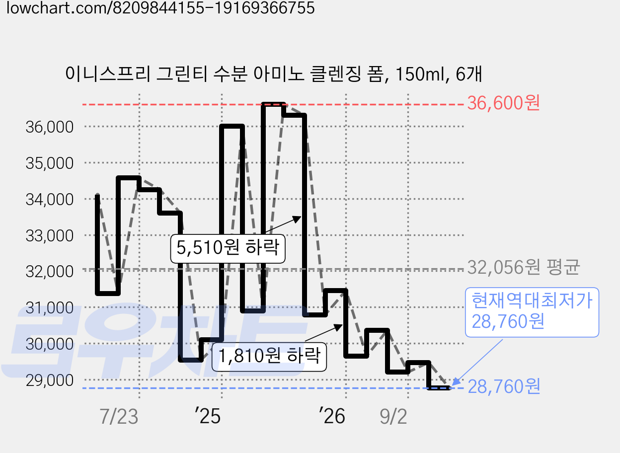 이니스프리 그린티 수분 아미노 클렌징 폼, 150ml, 6개 가격 변동 차트, 현재가 28,760원, 역대최저가