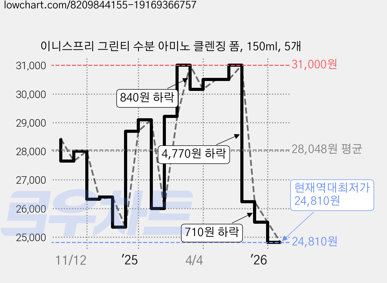 이니스프리 그린티 수분 아미노 클렌징 폼, 150ml, 5개 가격 변동 차트, 현재가 24,810원, 역대최저가