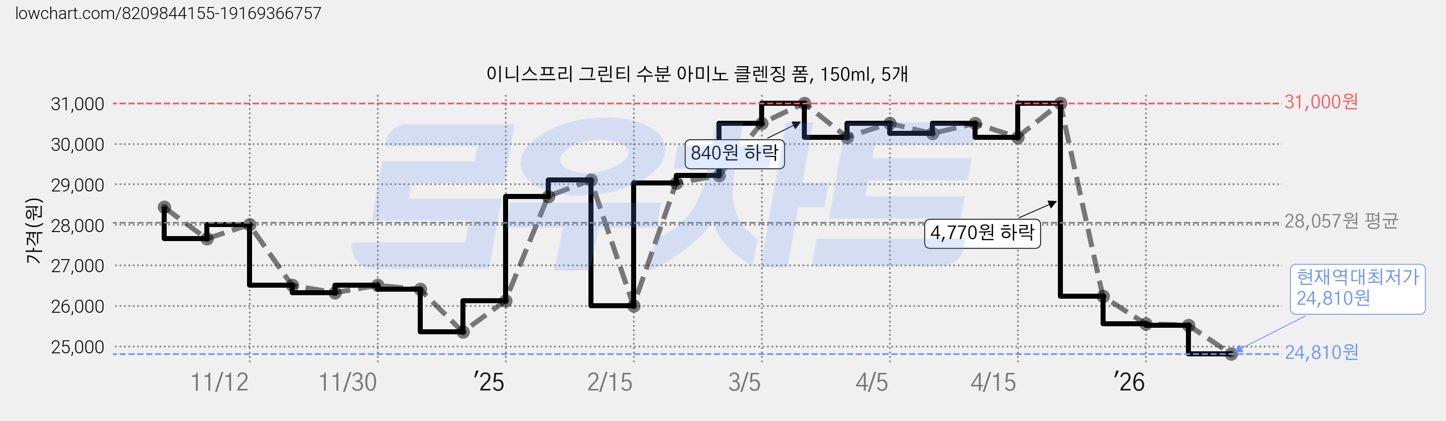 이니스프리 그린티 수분 아미노 클렌징 폼, 150ml, 5개 가격 변동 차트, 현재가 24,810원, 역대최저가