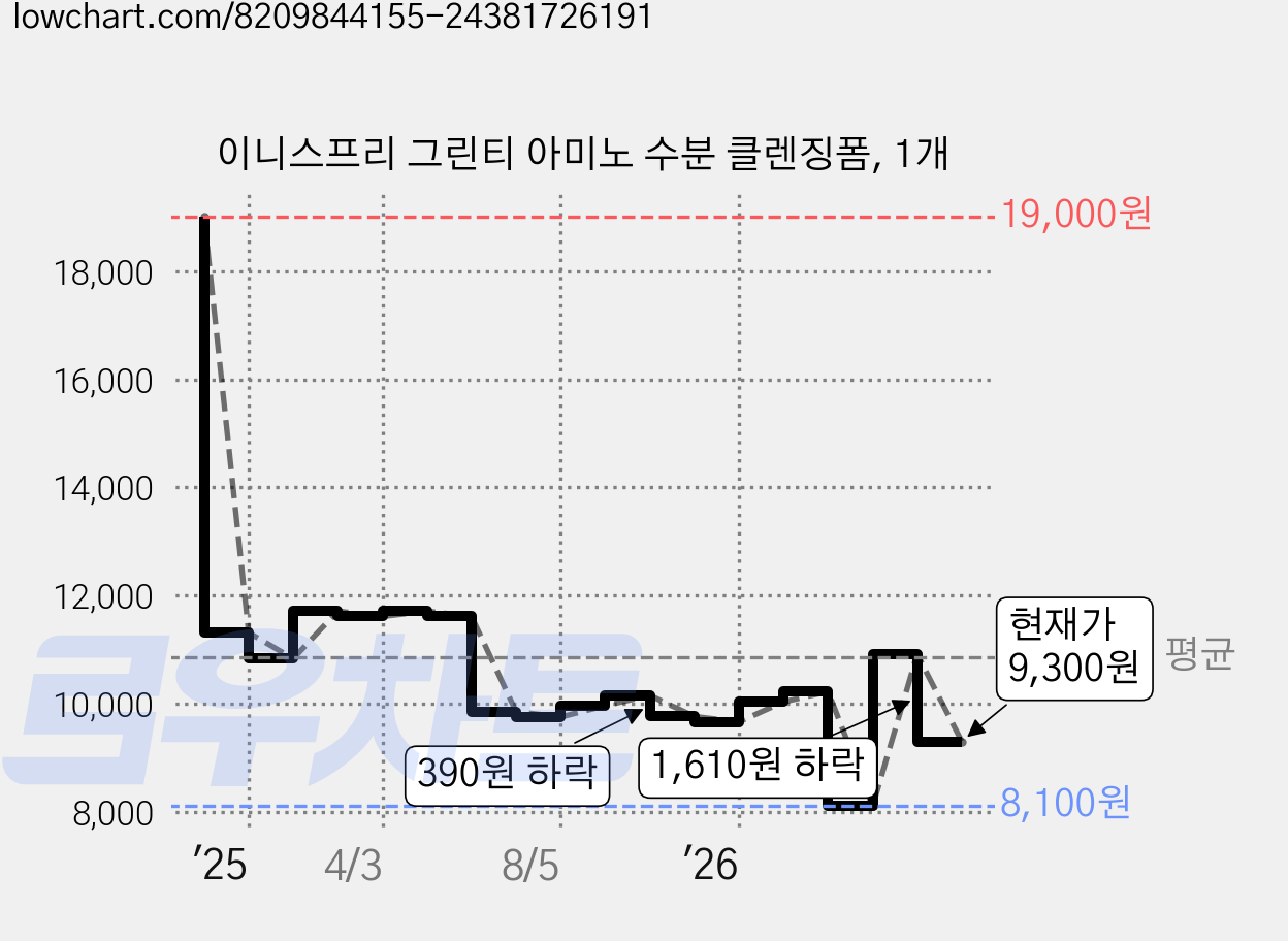 이니스프리 그린티 아미노 수분 클렌징폼, 1개 가격 변동 차트, 현재가 9,300원, 관측 최저가 8,100원