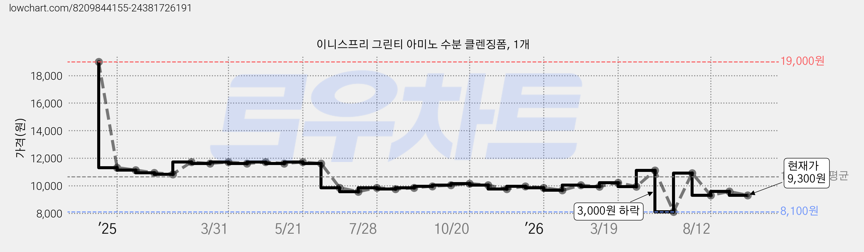 이니스프리 그린티 아미노 수분 클렌징폼, 1개 가격 변동 차트, 현재가 9,300원, 관측 최저가 8,100원