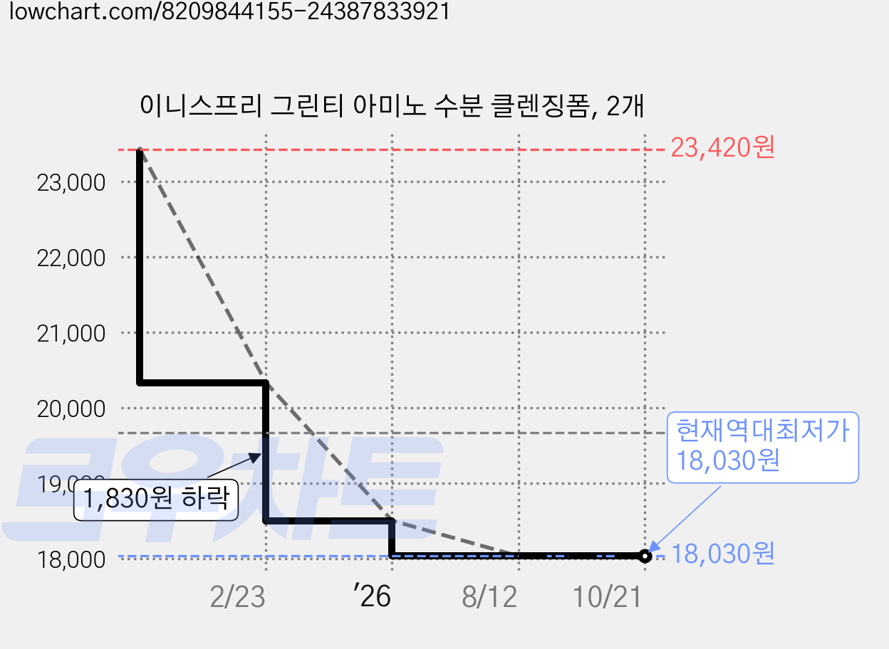 이니스프리 그린티 아미노 수분 클렌징폼, 2개 가격 변동 차트, 현재가 18,030원, 역대최저가