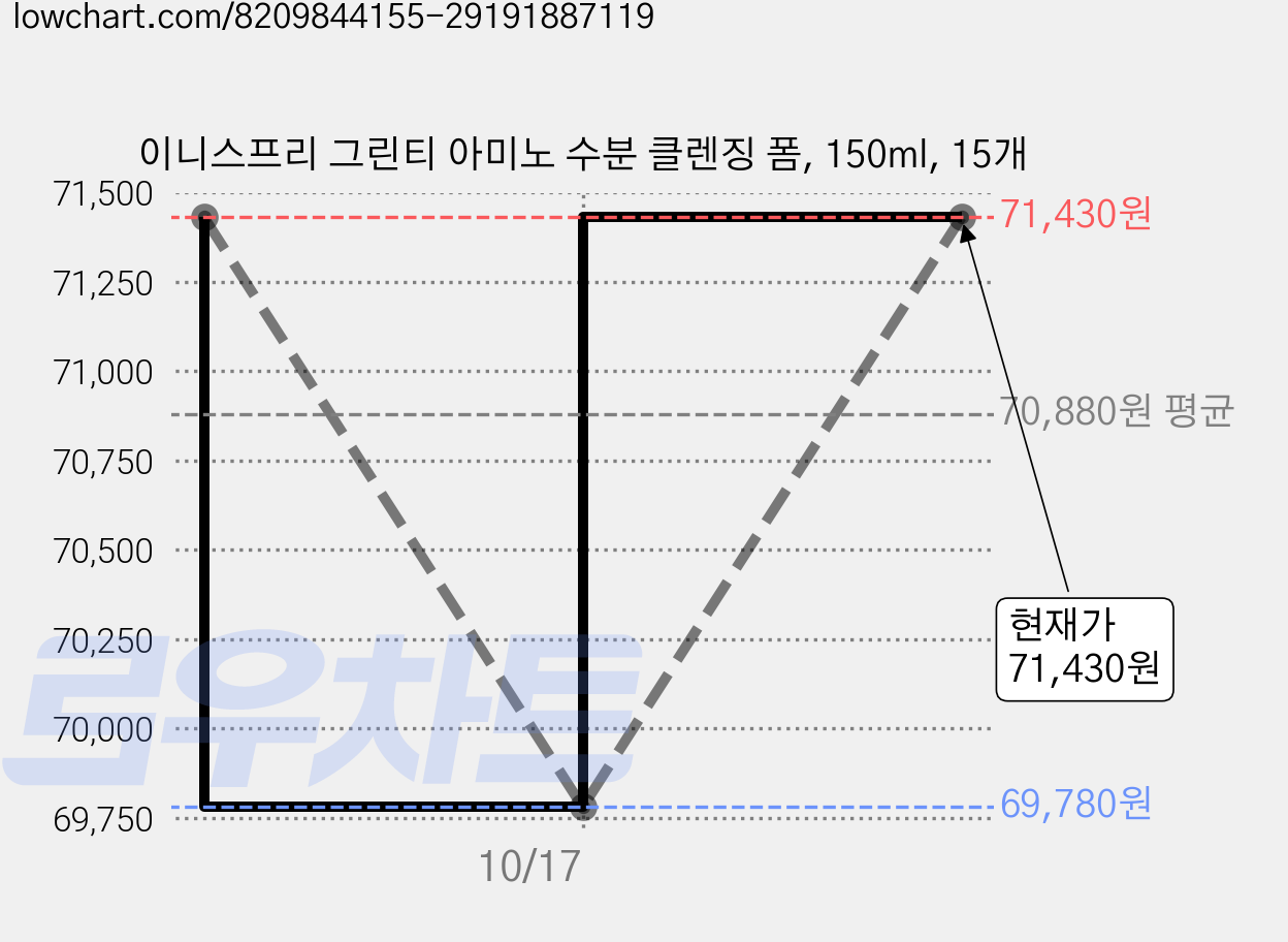 이니스프리 그린티 아미노 수분 클렌징 폼, 150ml, 15개 가격 변동 차트, 현재가 71,430원, 관측 최저가 68,290원