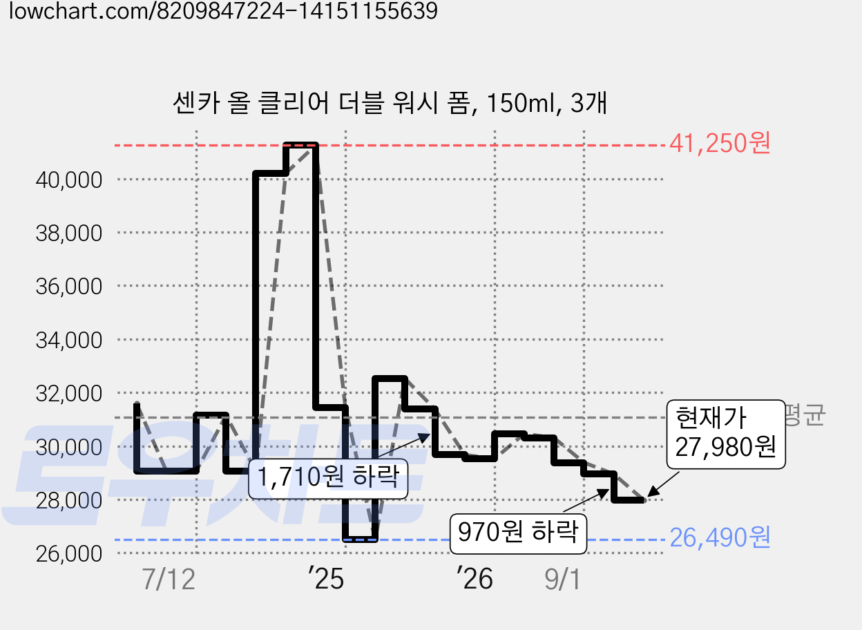 센카 올 클리어 더블 워시 폼, 150ml, 3개 가격 변동 차트, 현재가 27,980원, 관측 최저가 26,490원