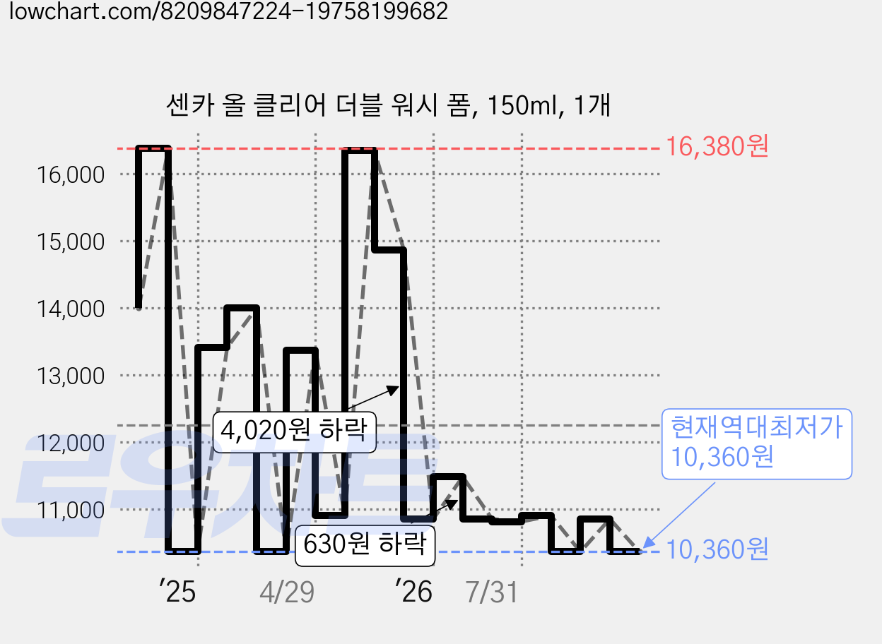 센카 올 클리어 더블 워시 폼, 150ml, 1개 가격 변동 차트, 현재가 10,360원, 역대최저가