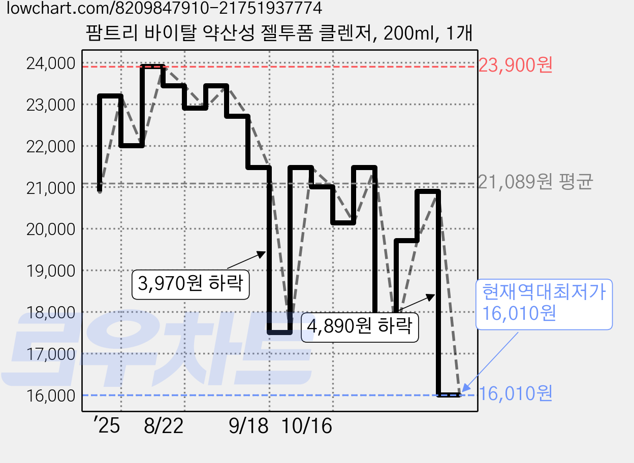 팜트리 바이탈 약산성 젤투폼 클렌저, 200ml, 1개 가격 변동 차트, 현재가 16,010원, 역대최저가