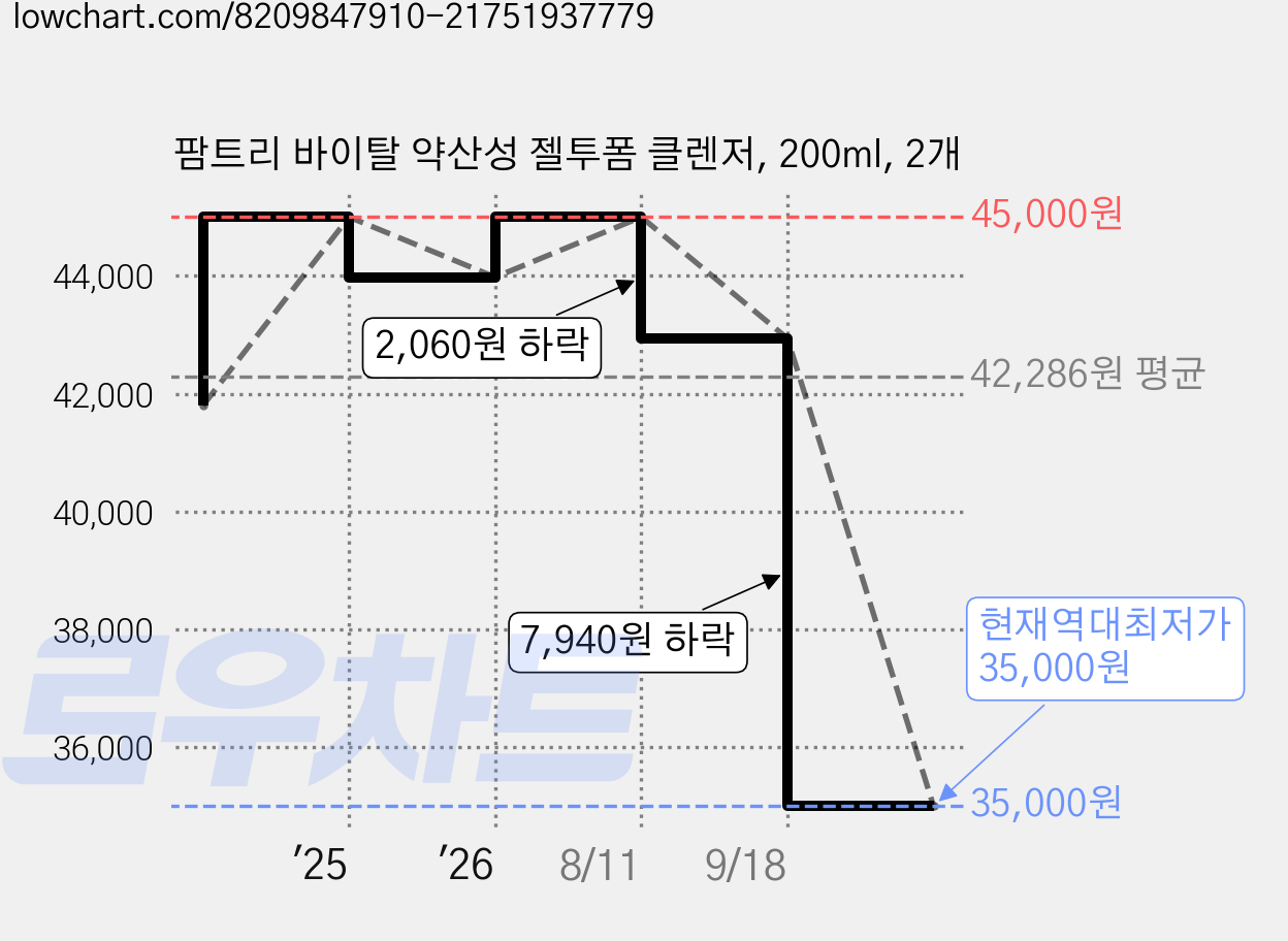 팜트리 바이탈 약산성 젤투폼 클렌저, 200ml, 2개 가격 변동 차트, 현재가 35,000원, 역대최저가