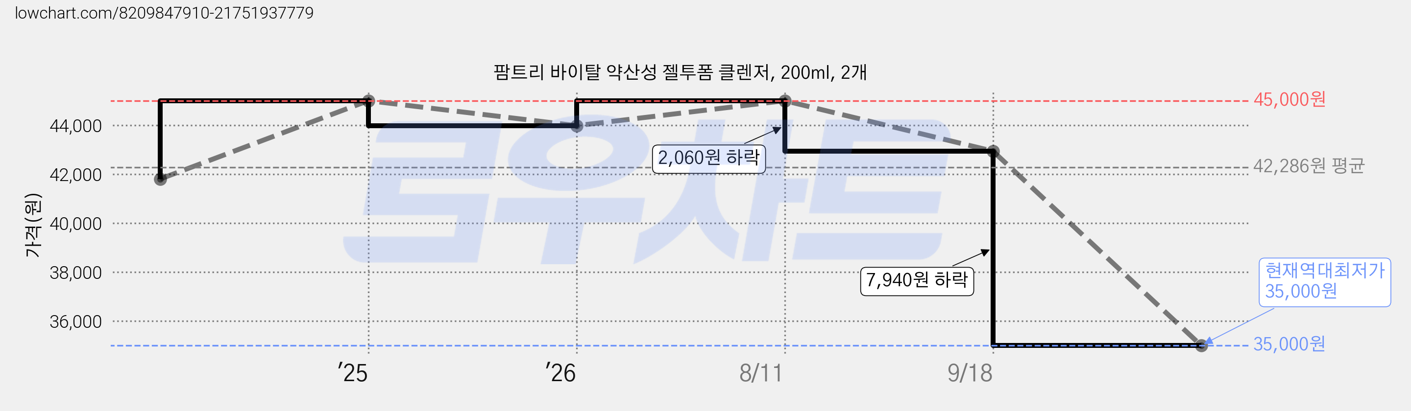 팜트리 바이탈 약산성 젤투폼 클렌저, 200ml, 2개 가격 변동 차트, 현재가 35,000원, 역대최저가