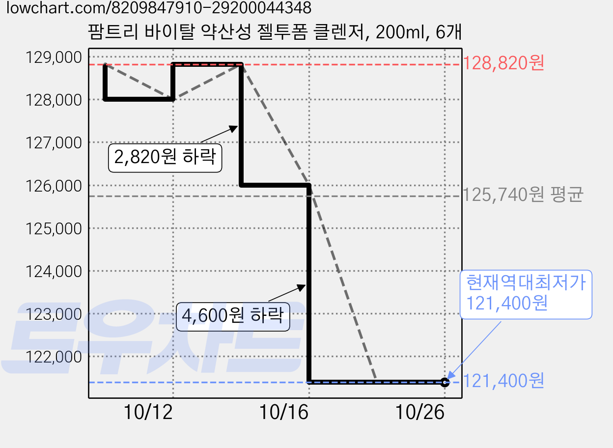팜트리 바이탈 약산성 젤투폼 클렌저, 200ml, 6개 가격 변동 차트, 현재가 121,400원, 역대최저가