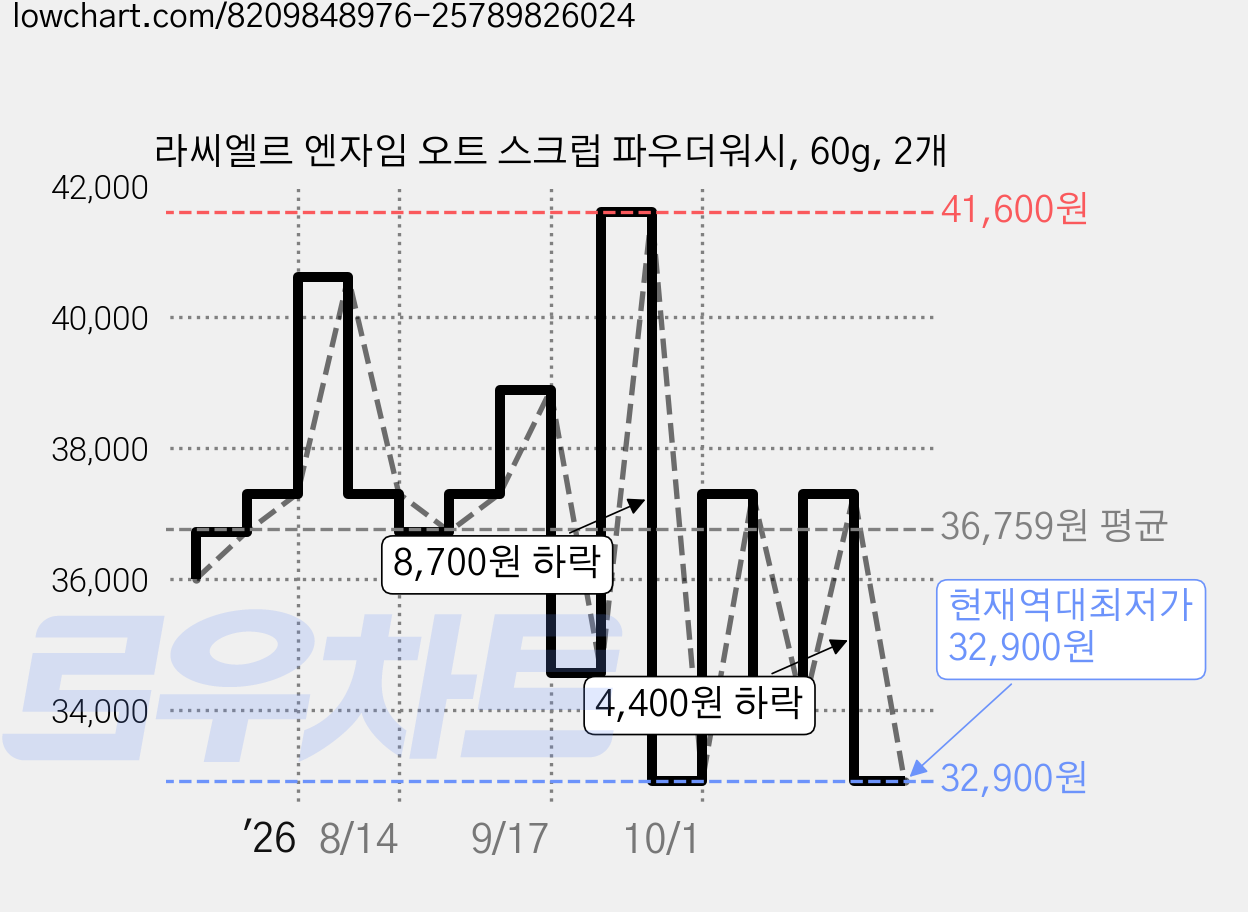 라씨엘르 엔자임 오트 스크럽 파우더워시, 60g, 2개 가격 변동 차트, 현재가 32,900원, 역대최저가