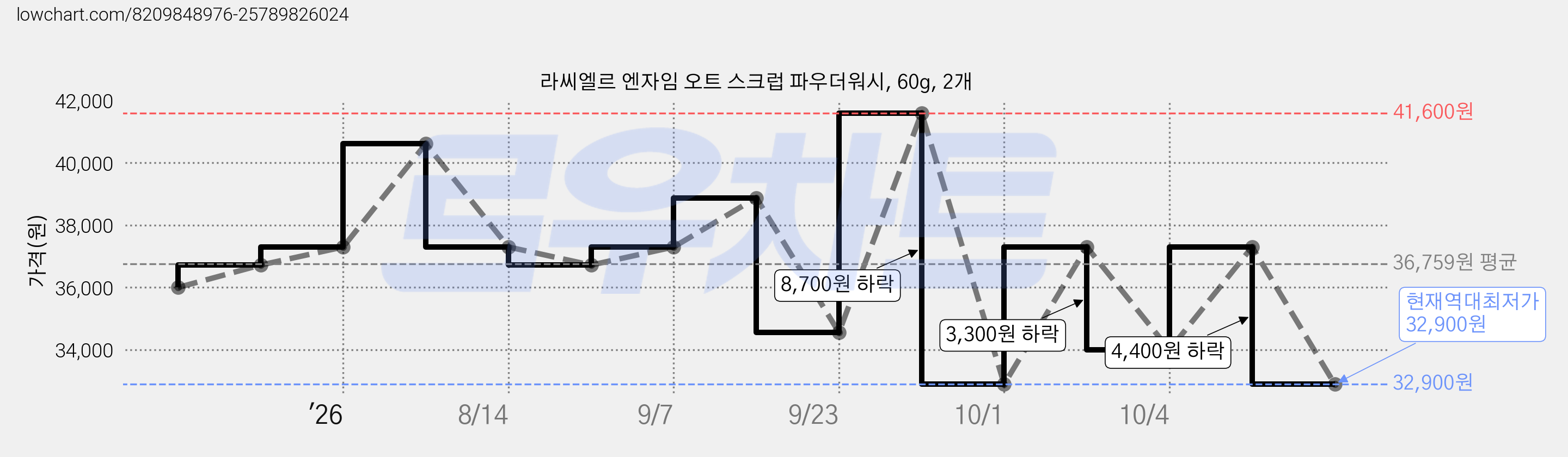 라씨엘르 엔자임 오트 스크럽 파우더워시, 60g, 2개 가격 변동 차트, 현재가 32,900원, 역대최저가