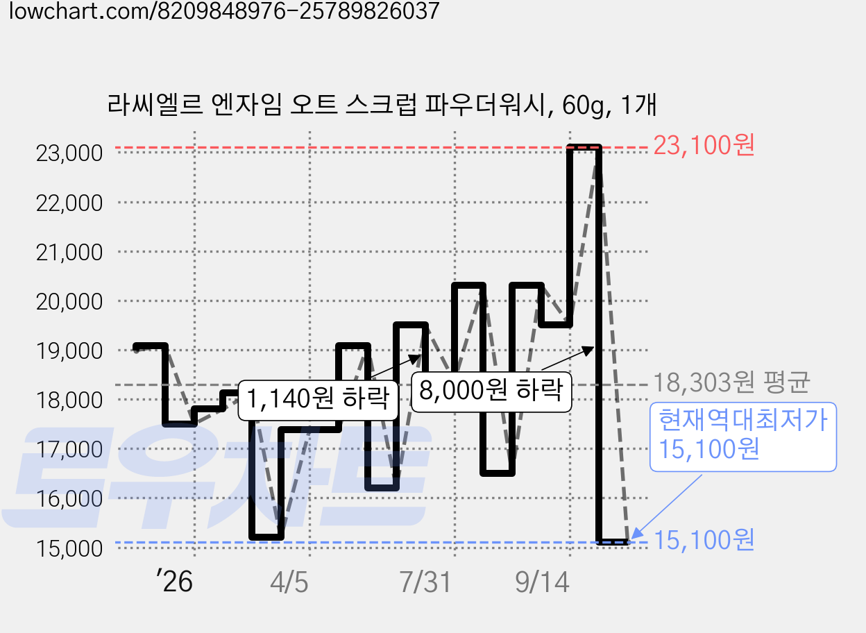 라씨엘르 엔자임 오트 스크럽 파우더워시, 60g, 1개 가격 변동 차트, 현재가 15,100원, 역대최저가