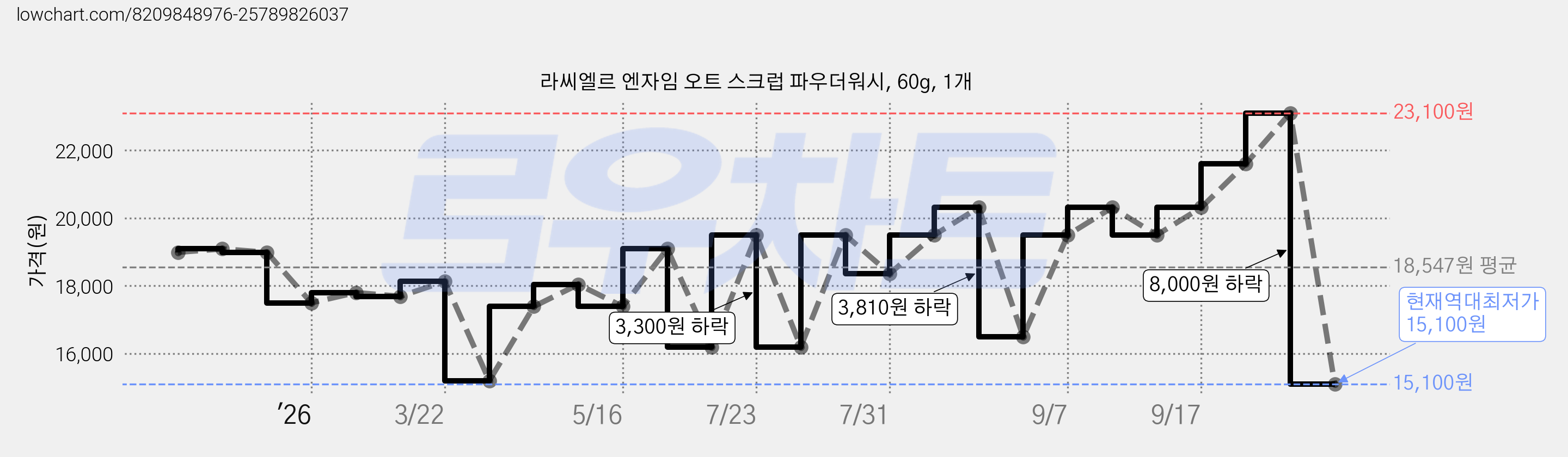 라씨엘르 엔자임 오트 스크럽 파우더워시, 60g, 1개 가격 변동 차트, 현재가 15,100원, 역대최저가