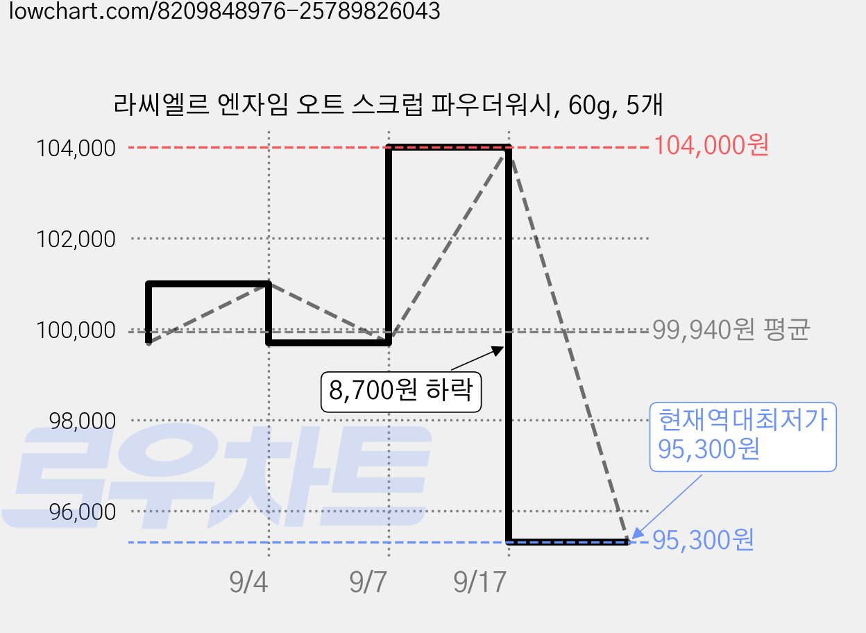 라씨엘르 엔자임 오트 스크럽 파우더워시, 60g, 5개 가격 변동 차트, 현재가 95,300원, 역대최저가