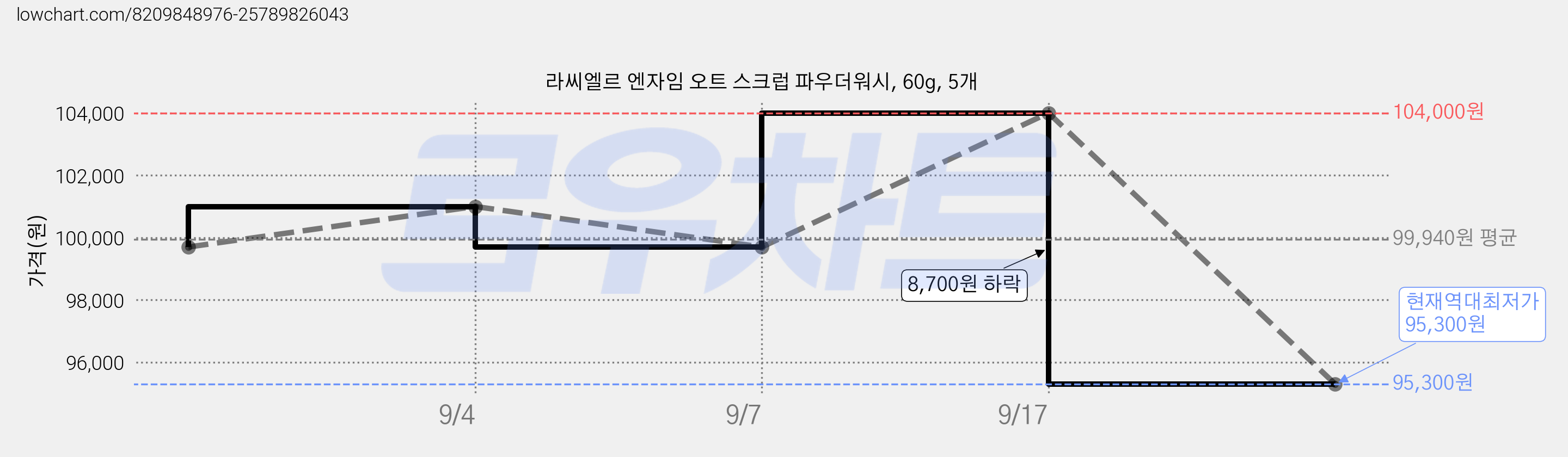 라씨엘르 엔자임 오트 스크럽 파우더워시, 60g, 5개 가격 변동 차트, 현재가 95,300원, 역대최저가