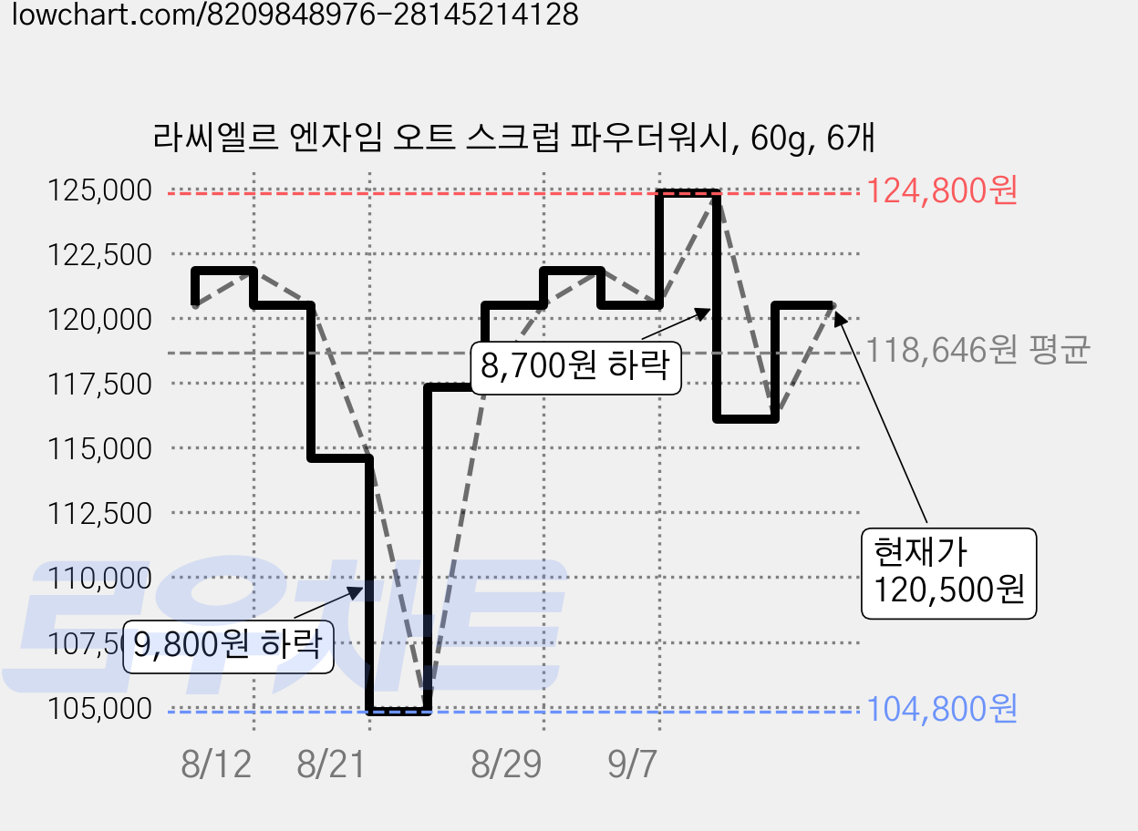 라씨엘르 엔자임 오트 스크럽 파우더워시, 60g, 6개 가격 변동 차트, 현재가 120,500원, 관측 최저가 103,140원