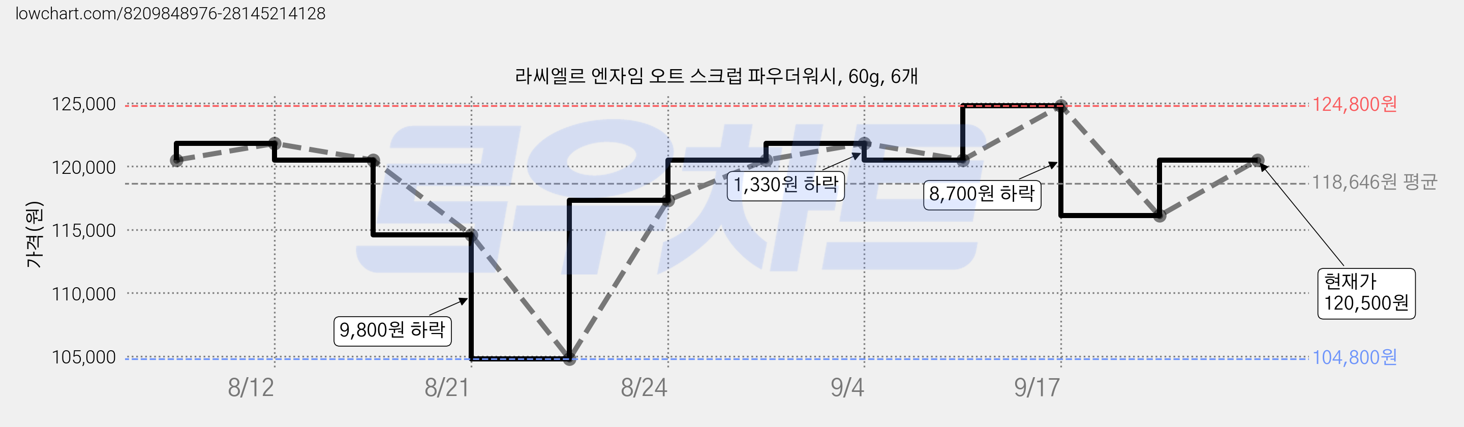 라씨엘르 엔자임 오트 스크럽 파우더워시, 60g, 6개 가격 변동 차트, 현재가 120,500원, 관측 최저가 103,140원