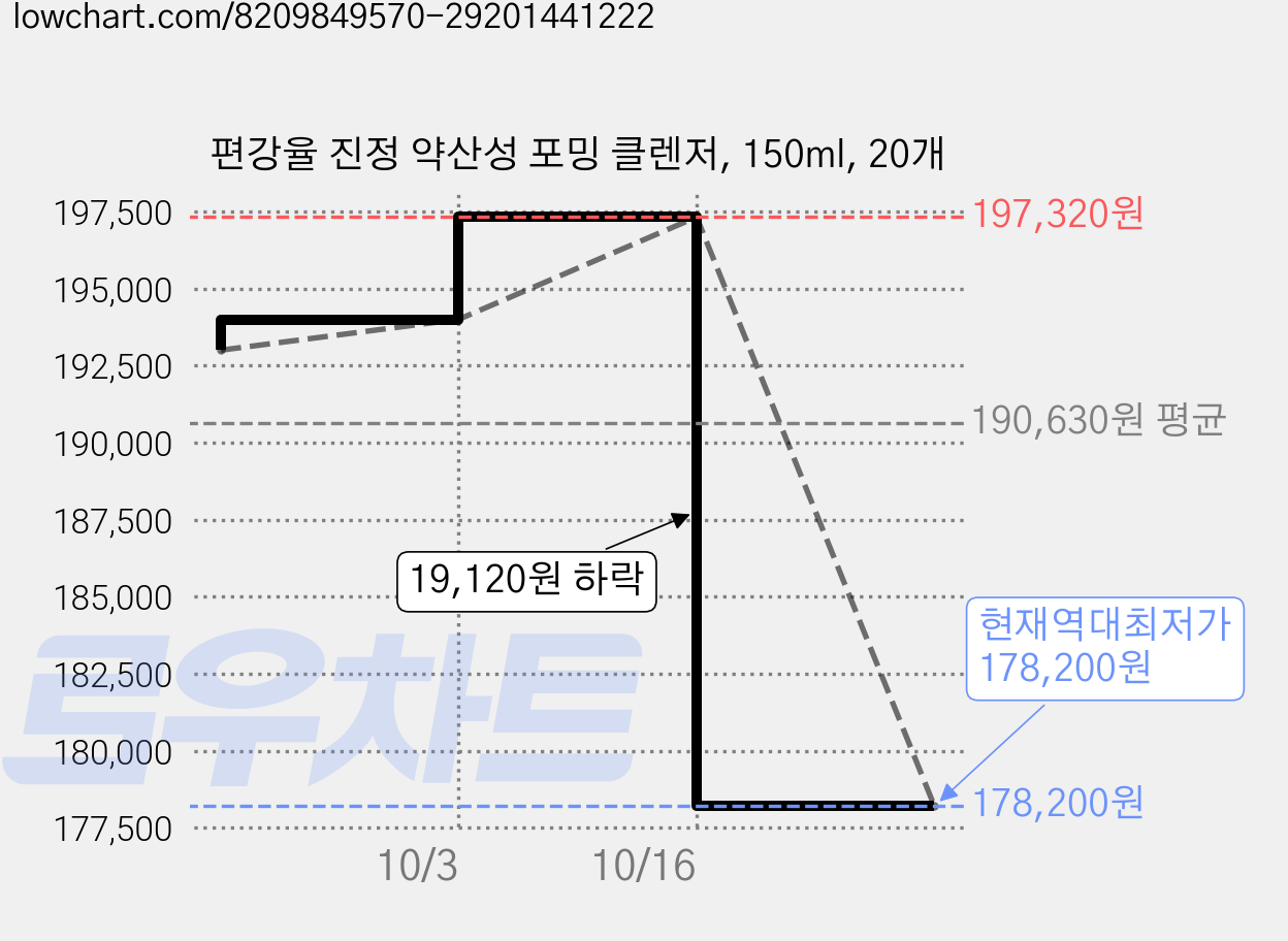 편강율 진정 약산성 포밍 클렌저, 150ml, 20개 가격 변동 차트, 현재가 178,200원, 역대최저가