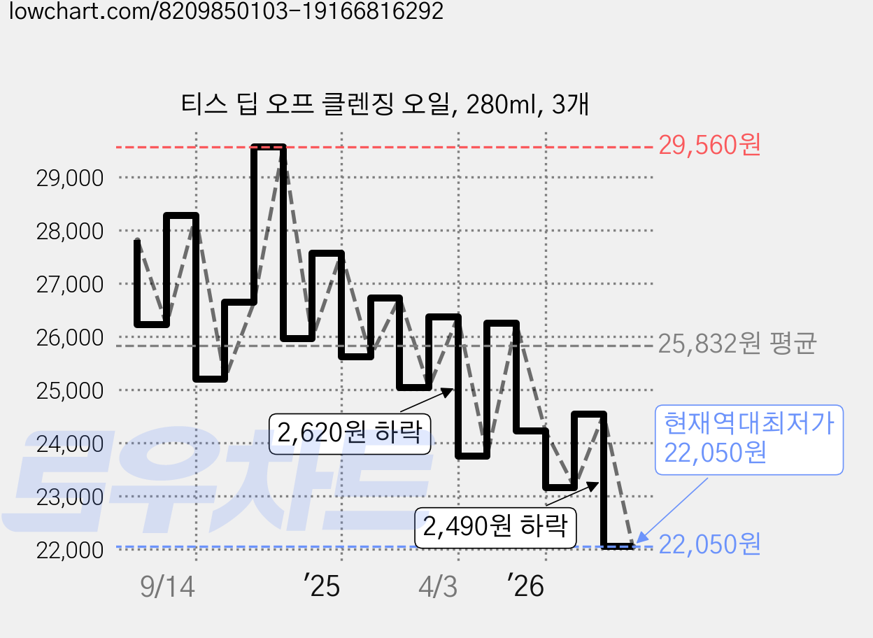 티스 딥 오프 클렌징 오일, 280ml, 3개 가격 변동 차트, 현재가 22,050원, 역대최저가