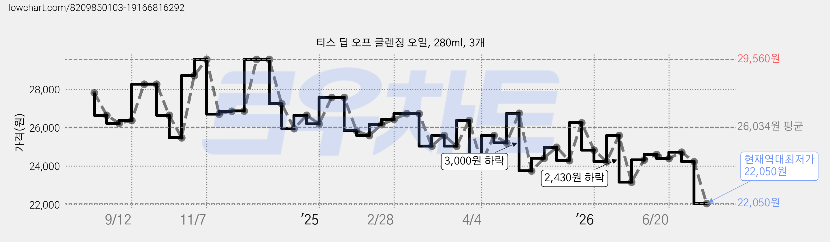티스 딥 오프 클렌징 오일, 280ml, 3개 가격 변동 차트, 현재가 22,050원, 역대최저가