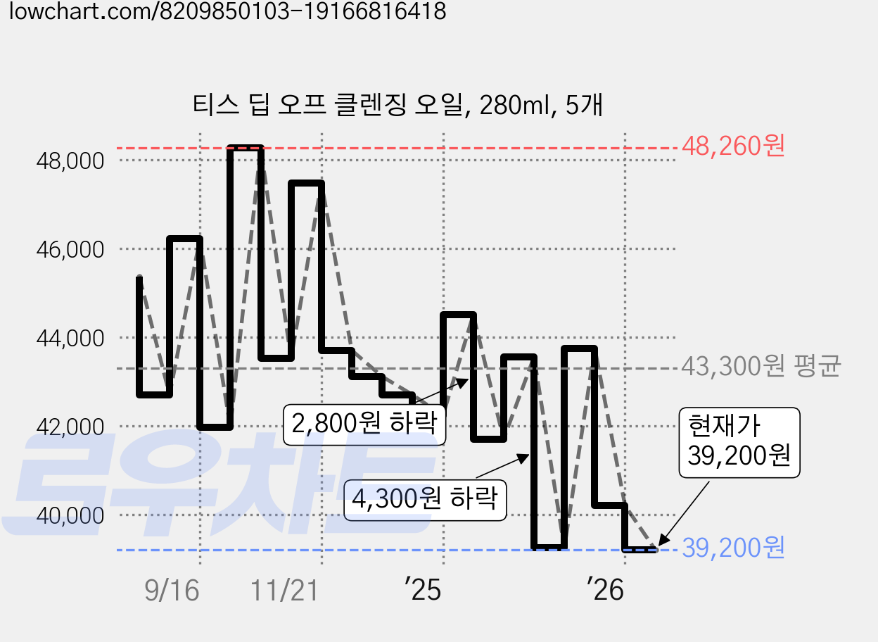 티스 딥 오프 클렌징 오일, 280ml, 5개 가격 변동 차트, 현재가 39,200원, 관측 최저가 38,750원