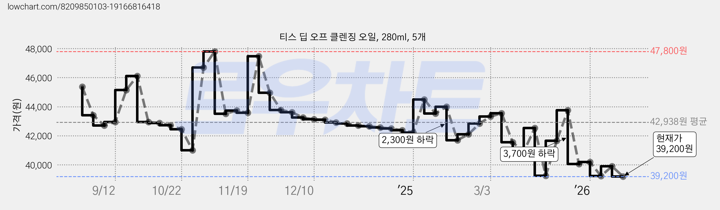 티스 딥 오프 클렌징 오일, 280ml, 5개 가격 변동 차트, 현재가 39,200원, 관측 최저가 38,750원