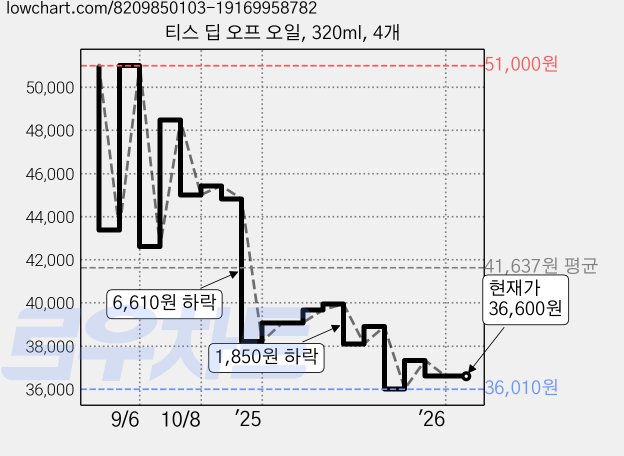 티스 딥 오프 오일, 320ml, 4개 가격 변동 차트, 현재가 36,600원, 관측 최저가 35,840원