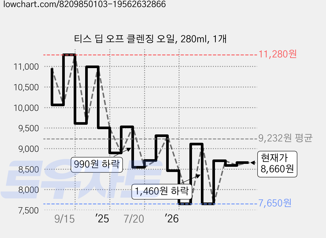 티스 딥 오프 클렌징 오일, 280ml, 1개 가격 변동 차트, 현재가 8,660원, 관측 최저가 7,650원