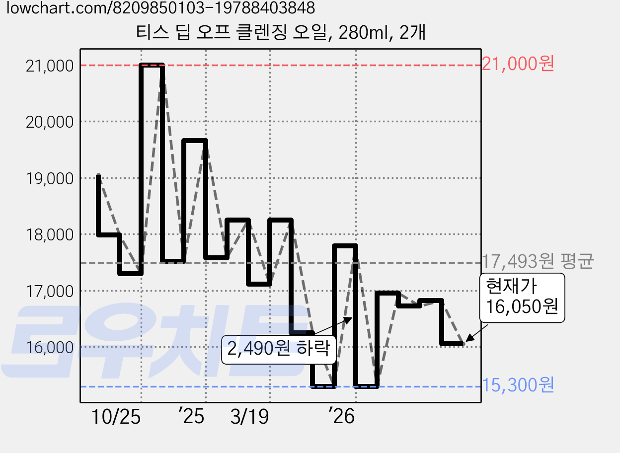 티스 딥 오프 클렌징 오일, 280ml, 2개 가격 변동 차트, 현재가 16,050원, 관측 최저가 15,280원